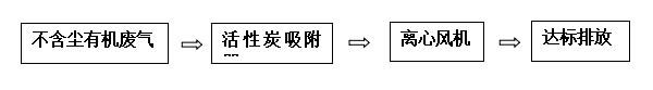 活性炭廢氣凈化器