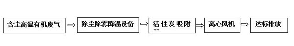 活性炭廢氣凈化器