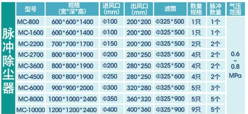 單機(jī)脈沖濾筒除塵器